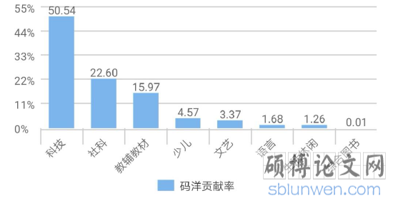 图 3-1 H 大学出版社各细分版块码洋贡献率