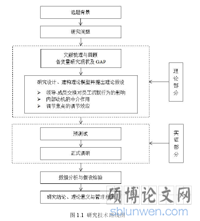 图 1.1 研究技术路线图