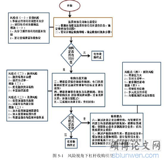图 5-1 风险视角下杠杆收购模型
