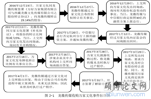 图 2-1 龙薇传媒收购万家文化事件脉络图