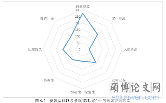 图 6-2 资源基础以及景观或环境特性的初始范畴频次