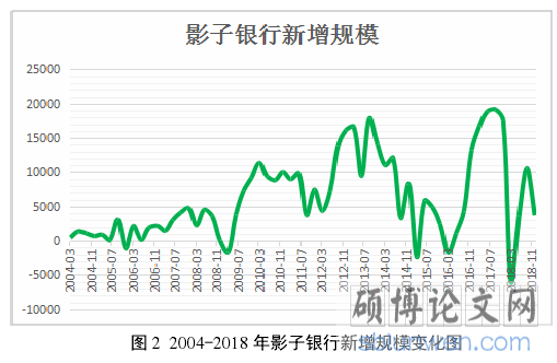 图 2 2004-2018 年影子银行新增规模变化图