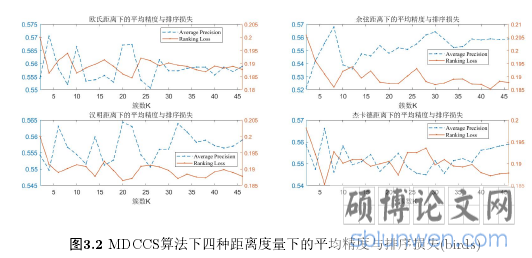 图3.2 MDCCS算法下四种距离度量下的平均精度与排序损失(birds)