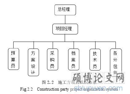 图 2.2  施工方项目组织体系