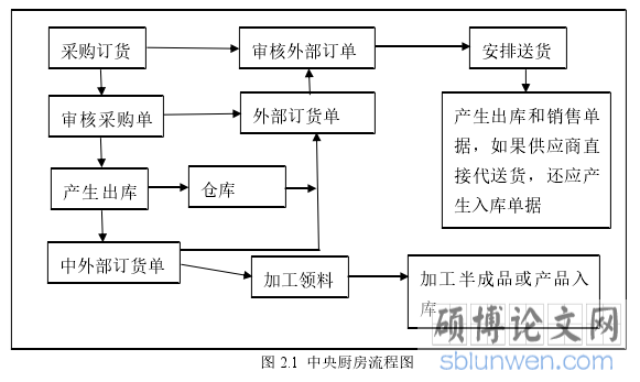 图 2.1  中央厨房流程图