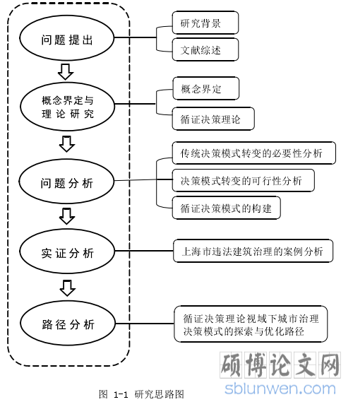 研究思路图