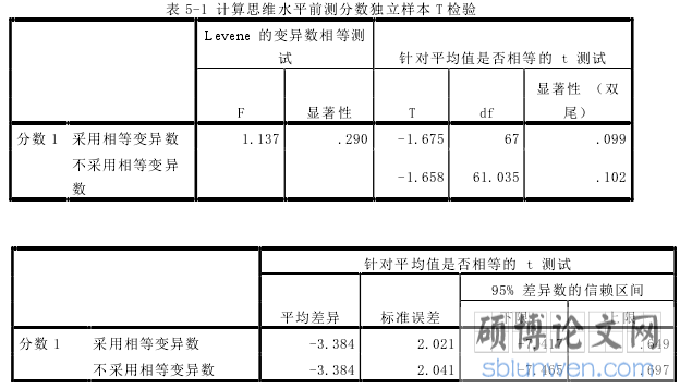 表 5-1 计算思维水平前测分数独立样本 T 检验