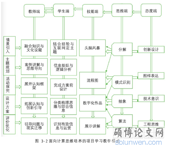   图  3-2 面向计算思维培养的项目学习教学模式