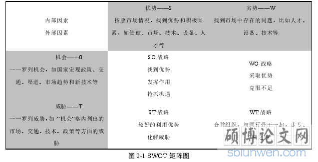 图 2-1 SWOT 矩阵图