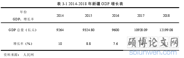 表 3-1 2014-2018 年新疆 GDP 增长表