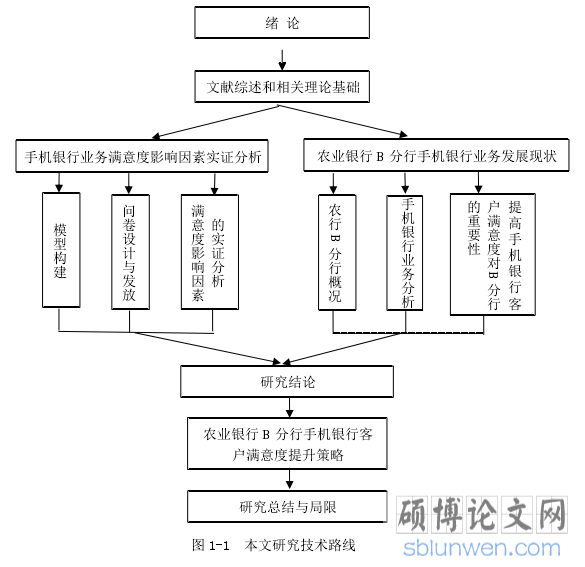 图 1-1  本文研究技术路线