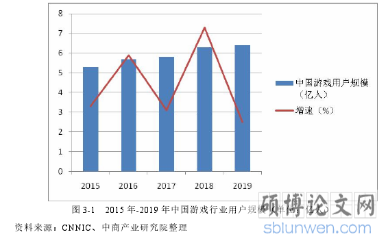 图 3-1 2015 年-2019 年中国游戏行业用户规模(单位:亿人)