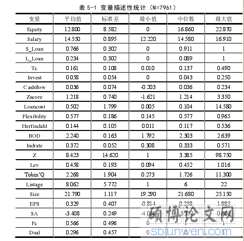 表 5-1 变量描述性统计(N=7961)