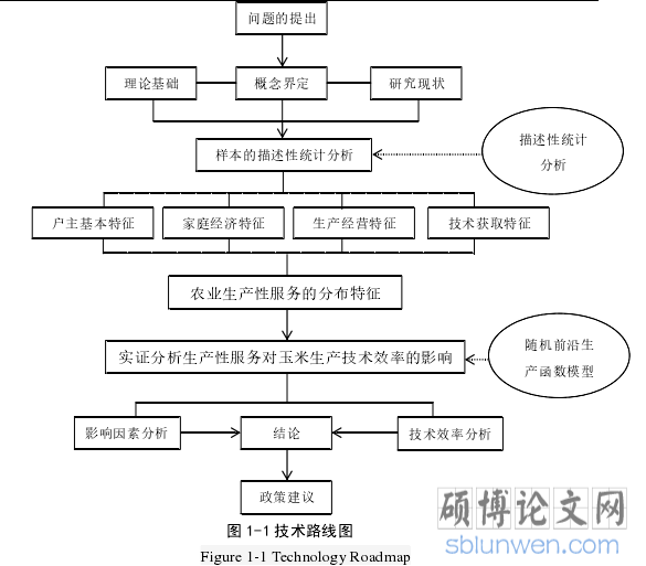 图 1-1 技术路线图