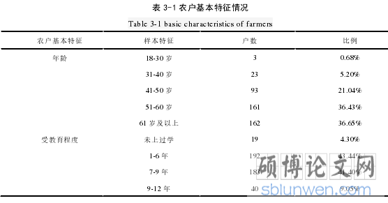 表 3-1 农户基本特征情况