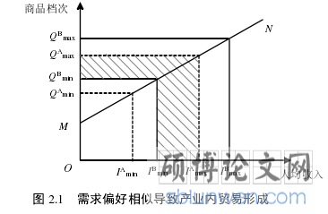 图 2.1 需求偏好相似导致产业内贸易形成