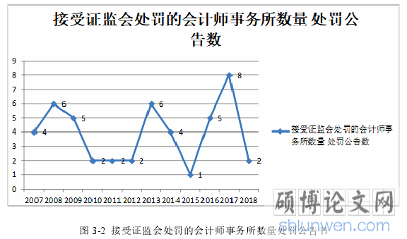 图 3-2  接受证监会处罚的会计师事务所数量处罚公告书