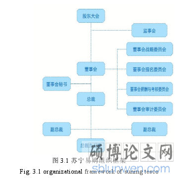 图 3.1 苏宁易购组织框架