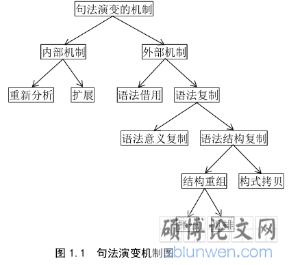 图 1.1 句法演变机制图