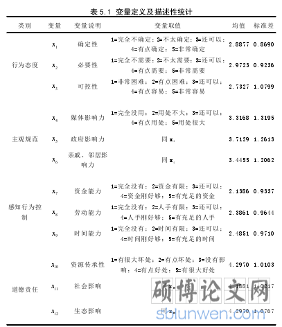 表 5.1 变量定义及描述性统计
