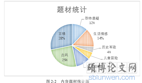 图 2-2   内容题材统计图