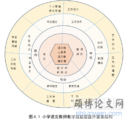 图 4.1 小学语文教师教学效能感提升要素结构