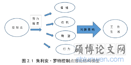  图 2.1 朱利安·罗特控制点理论结构模型