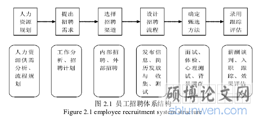  图 2.1  员工招聘体系结构