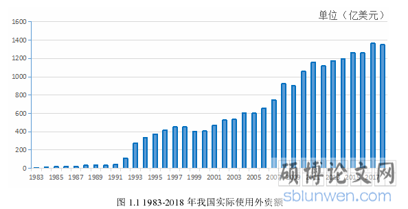 图 1.1 1983-2018 年我国实际使用外资额