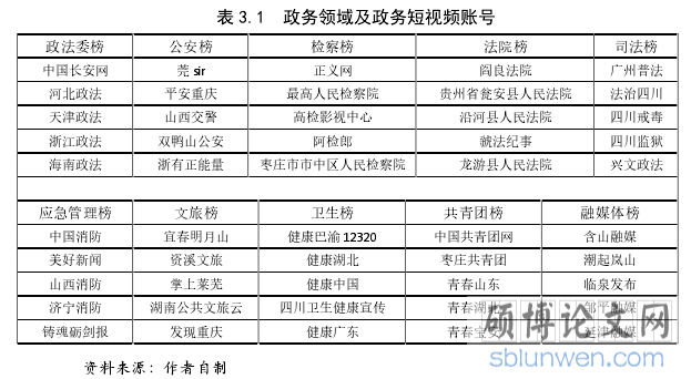 表 3.1  政务领域及政务短视频账号