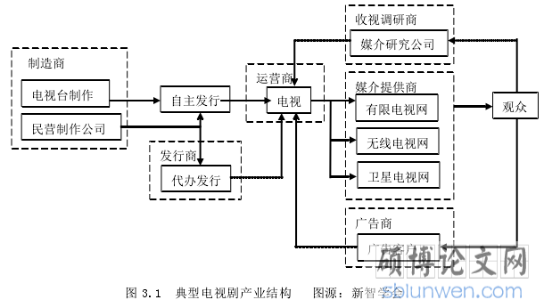 图 3.1  典型电视剧产业结构   图源：新智学会