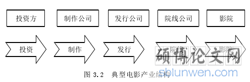 图 3.2  典型电影产业结构