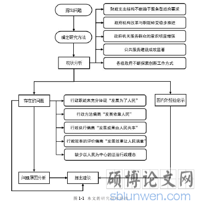 图 1-1 本文的研究技术路线