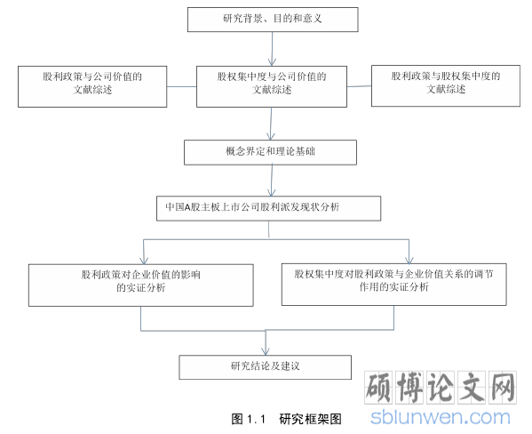 图 1.1  研究框架图