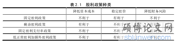 表 2.1  股利政策种类