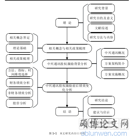 图 1-1   本文研究内容结构图