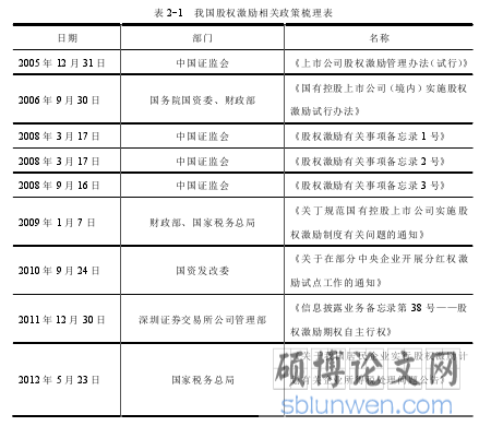 表 2-1  我国股权激励相关政策梳理表