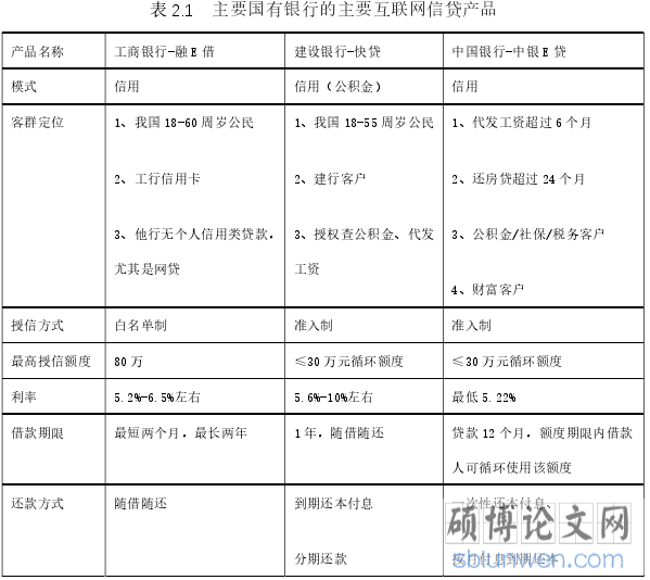 表 2.1   主要国有银行的主要互联网信贷产品