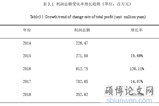 表 3.1 利润总额变化率增长趋势(单位:百万元)