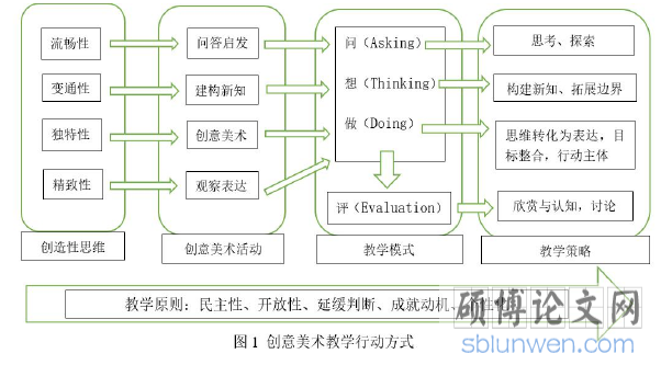 图1 创意美术教学行动方式