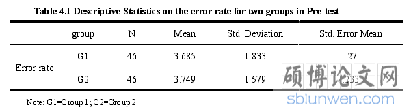 Table 4.1 Descriptive Statistics on the error rate for two groups in Pre-test
