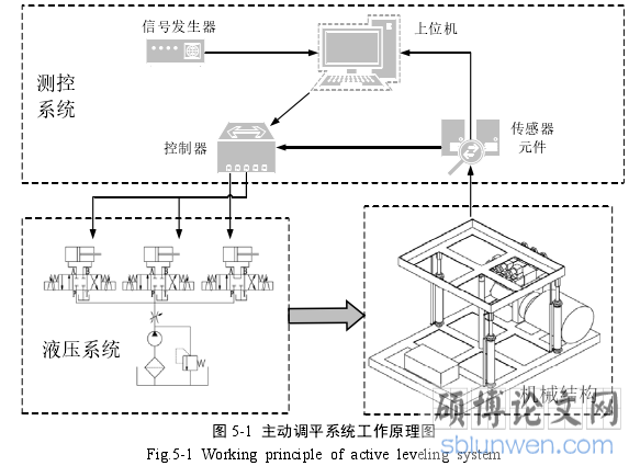 图 5-1 主动调平系统工作原理图