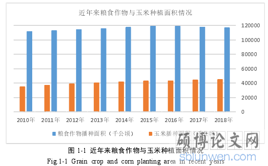 图 1-1 近年来粮食作物与玉米种植面积情况