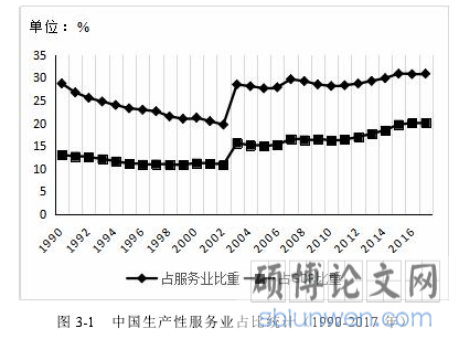 图 3-1 中国生产性服务业占比统计(1990-2017 年)