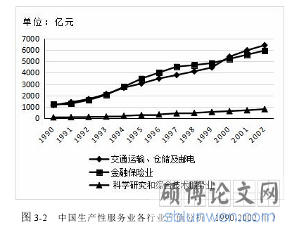 图 3-2 中国生产性服务业各行业产值分析(1990-2002 年)