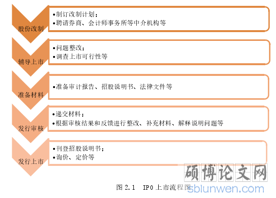 图 2.1  IPO 上市流程图