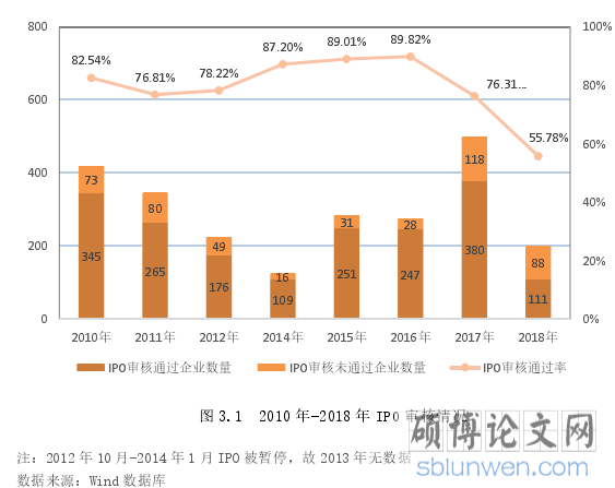 图 3.1  2010 年-2018 年 IPO 审核情况