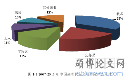 图 1-1 2007-2016 年中国高考状元父母职业情况统计