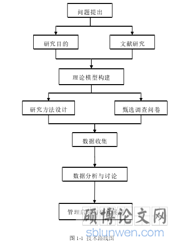 图 1-1  技术路线图
