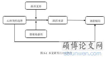 图 3-1  本文研究的理论模型